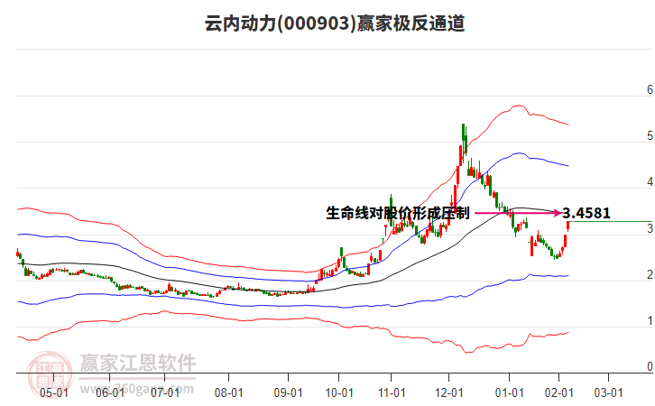 000903云內(nèi)動力贏家極反通道工具