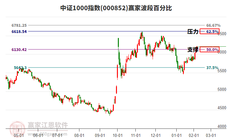 中證1000指數(shù)贏家波段百分比工具