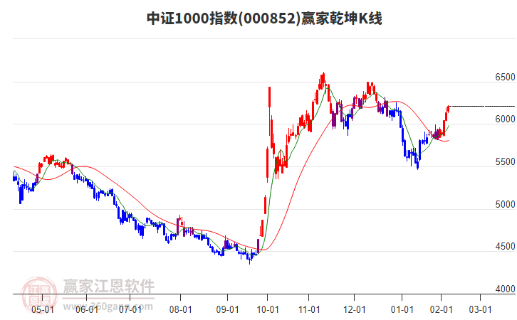000852中證1000贏家乾坤K線工具