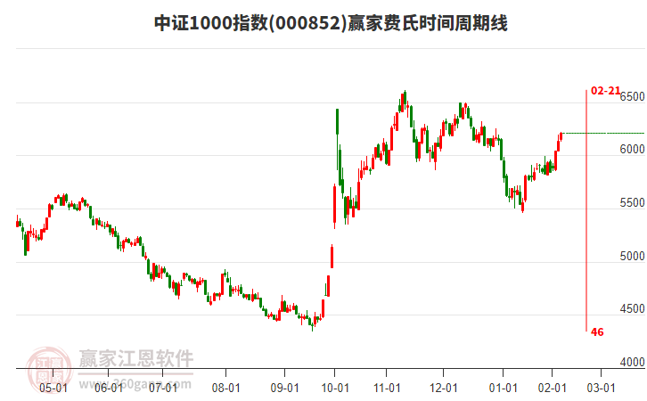 中證1000指數(shù)贏家費氏時間周期線工具