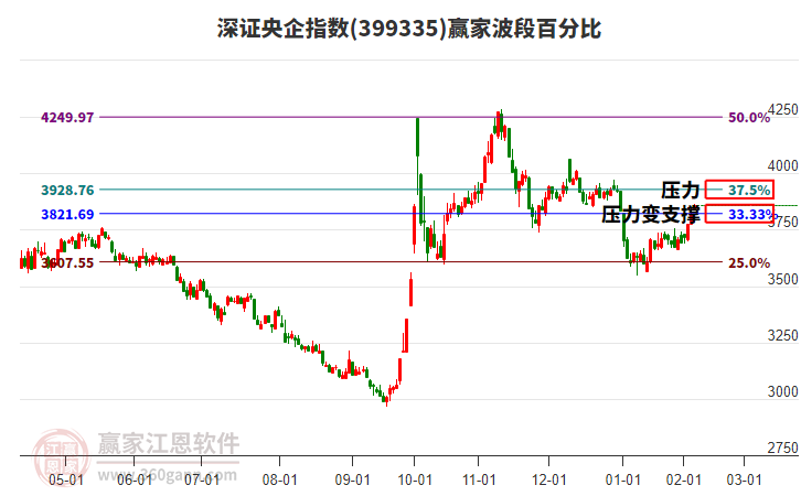 深證央企指數(shù)贏家波段百分比工具