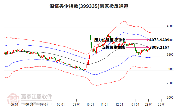 399335深證央企贏家極反通道工具