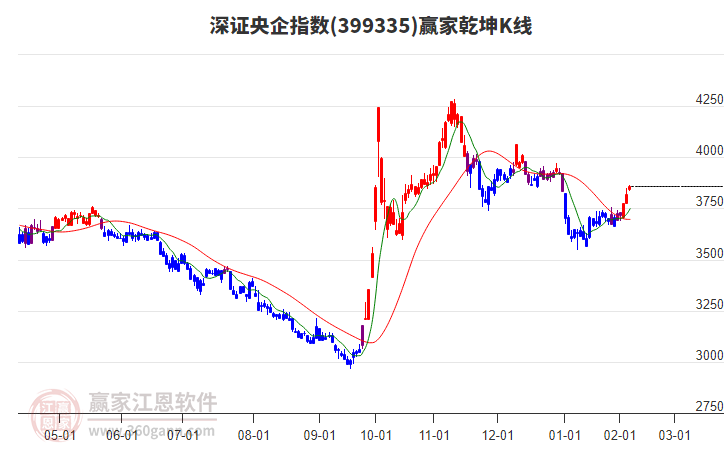 399335深證央企贏家乾坤K線工具