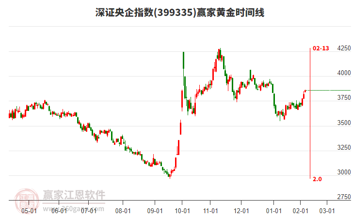 深證央企指數(shù)贏家黃金時(shí)間周期線工具