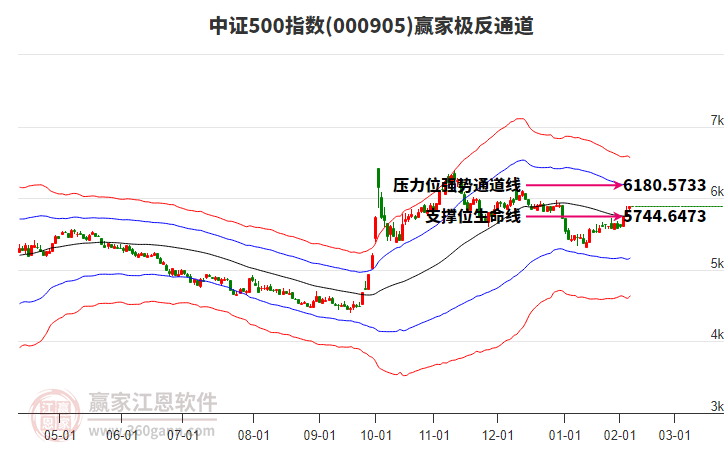 000905中證500贏家極反通道工具