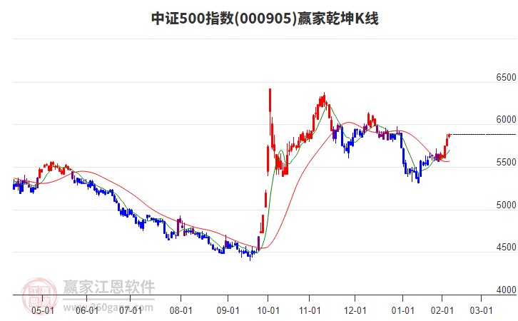 000905中證500贏家乾坤K線工具