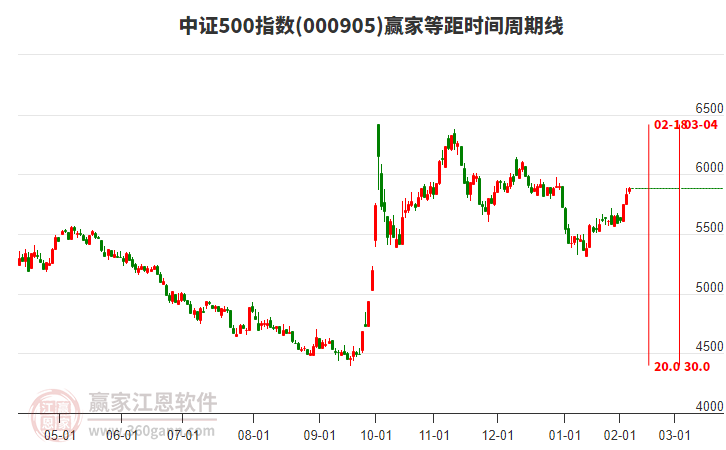 中證500指數(shù)贏家等距時(shí)間周期線工具