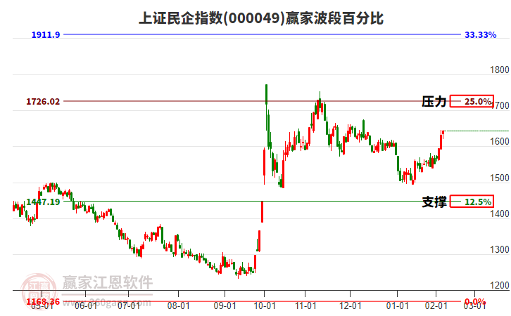 上證民企指數(shù)贏家波段百分比工具