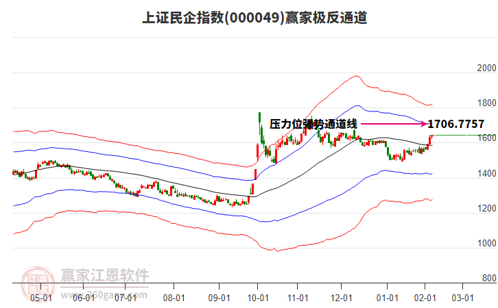 000049上證民企贏家極反通道工具