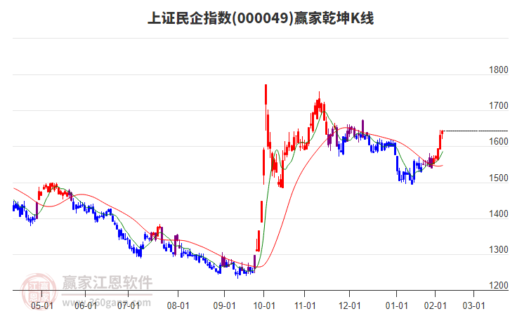 000049上證民企贏家乾坤K線工具
