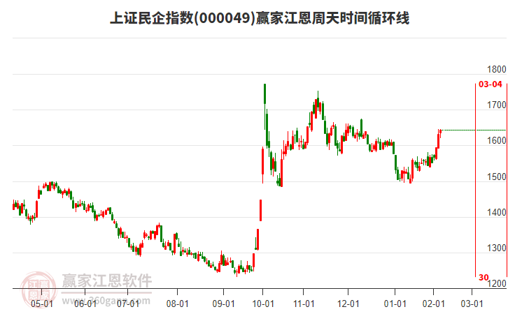 上證民企指數(shù)贏家江恩周天時(shí)間循環(huán)線工具