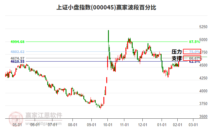 上證小盤指數(shù)贏家波段百分比工具 上證小盤指數(shù)贏家波段百分比工具