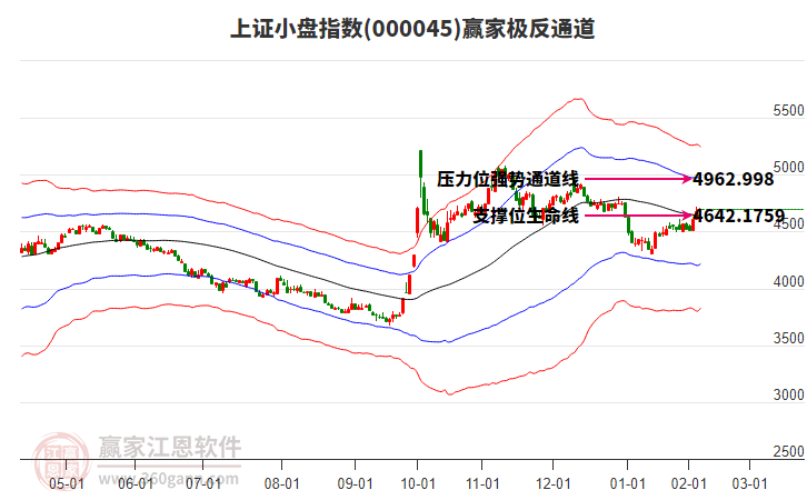 000045上證小盤贏家極反通道工具 000045上證小盤贏家極反通道工具