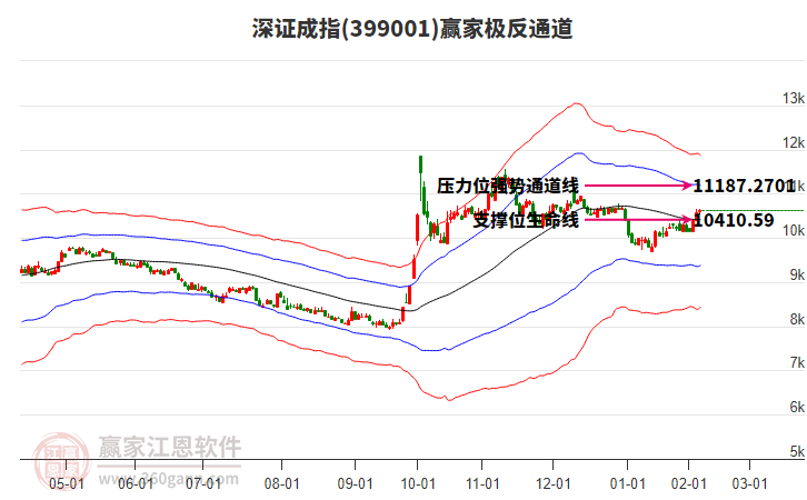 399001深證成指贏家極反通道工具