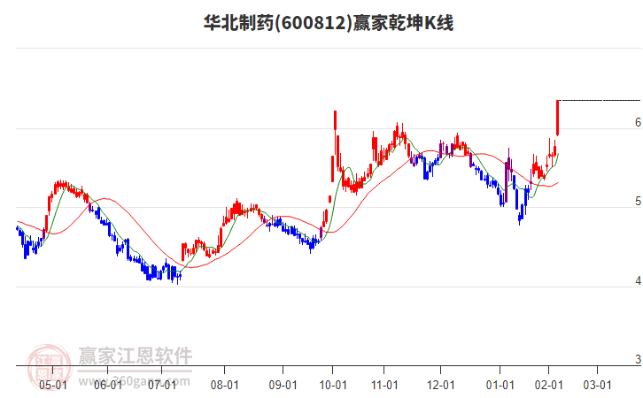 600812華北制藥贏家乾坤K線工具 600812華北制藥贏家乾坤K線工具