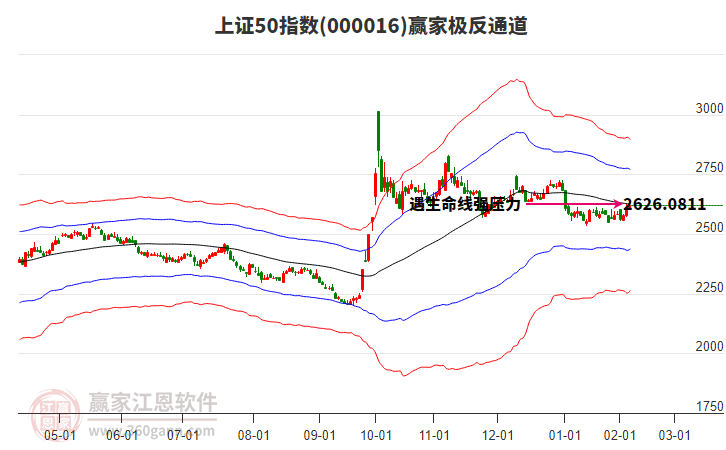 000016上證50贏家極反通道工具