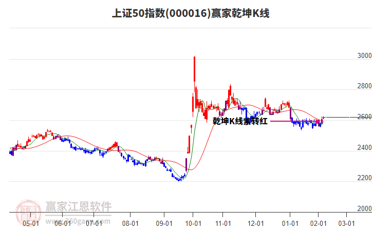 000016上證50贏家乾坤K線工具