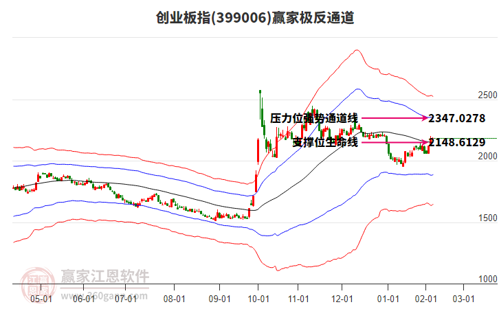 創(chuàng)業(yè)板指 創(chuàng)業(yè)板指