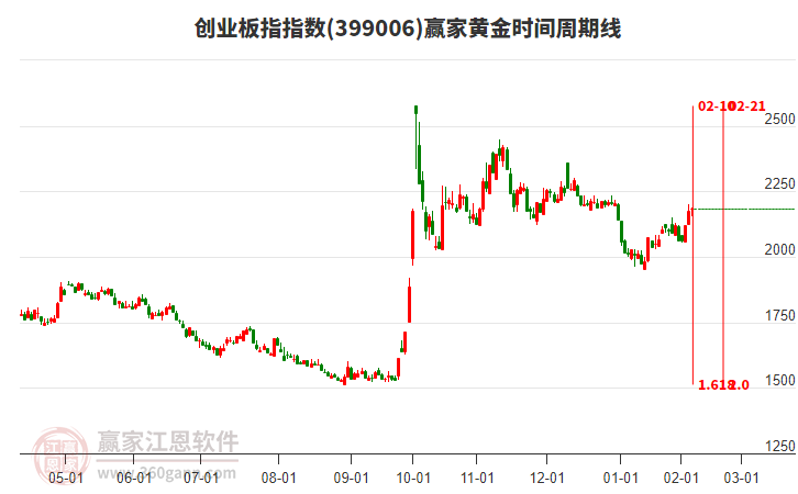 創(chuàng)業(yè)板指