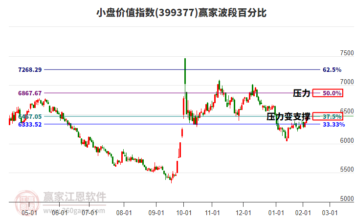 小盤價(jià)值指數(shù)贏家波段百分比工具