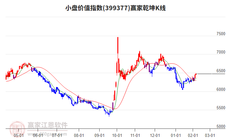 399377小盤價(jià)值贏家乾坤K線工具