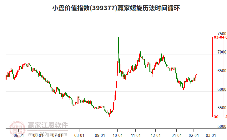 小盤價(jià)值指數(shù)贏家螺旋歷法時(shí)間循環(huán)工具