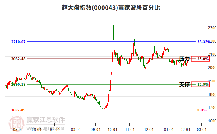 超大盤指數(shù)贏家波段百分比工具
