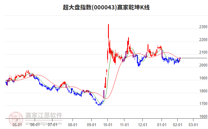 000043超大盤贏家乾坤K線工具