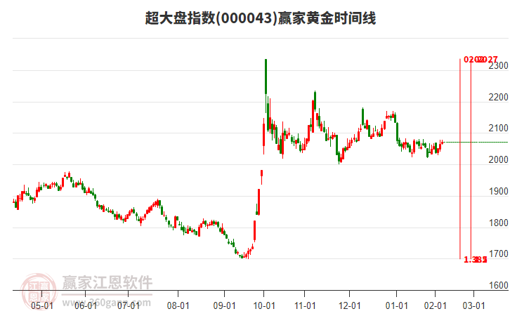 超大盤指數(shù)贏家黃金時間周期線工具