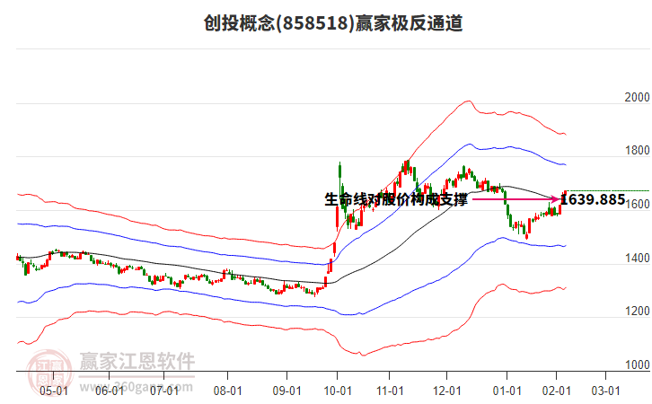 858518創(chuàng)投贏家極反通道工具