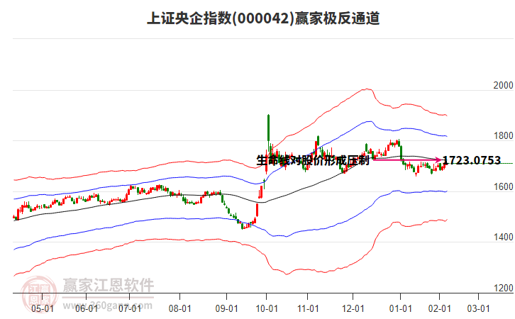 000042上證央企贏家極反通道工具