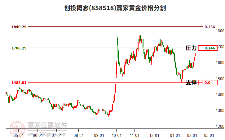 創(chuàng)投概念黃金價(jià)格分割工具