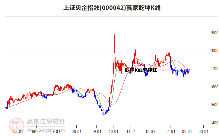 000042上證央企贏家乾坤K線工具