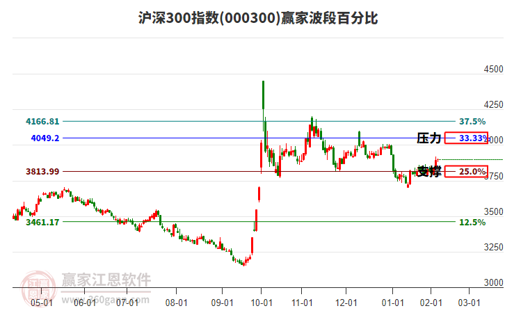 滬深300指數(shù)贏家波段百分比工具