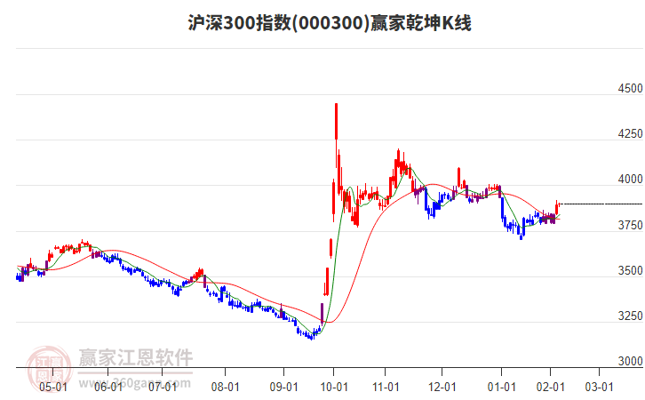 000300滬深300贏家乾坤K線工具
