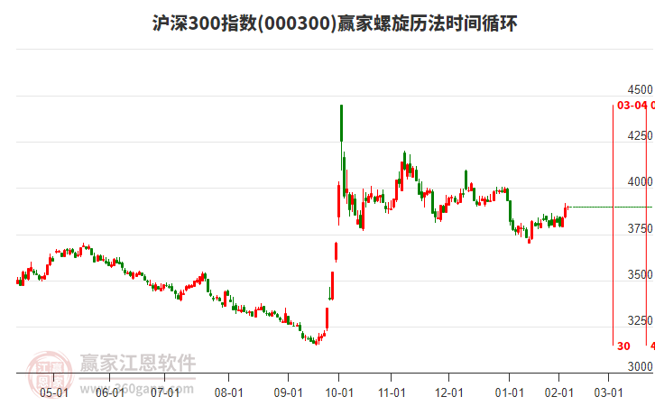 滬深300指數(shù)贏家螺旋歷法時間循環(huán)工具