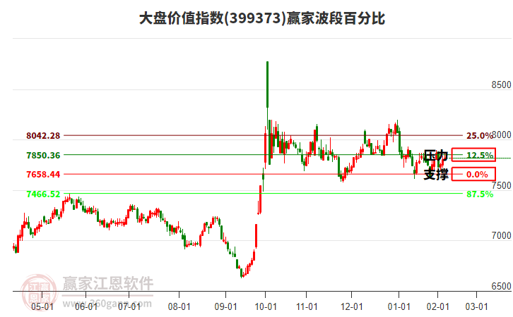 大盤價值指數(shù)贏家波段百分比工具