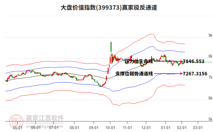 399373大盤價值贏家極反通道工具