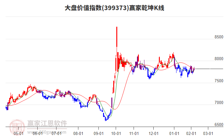 大盘价值指数短期发出江恩底分型信号