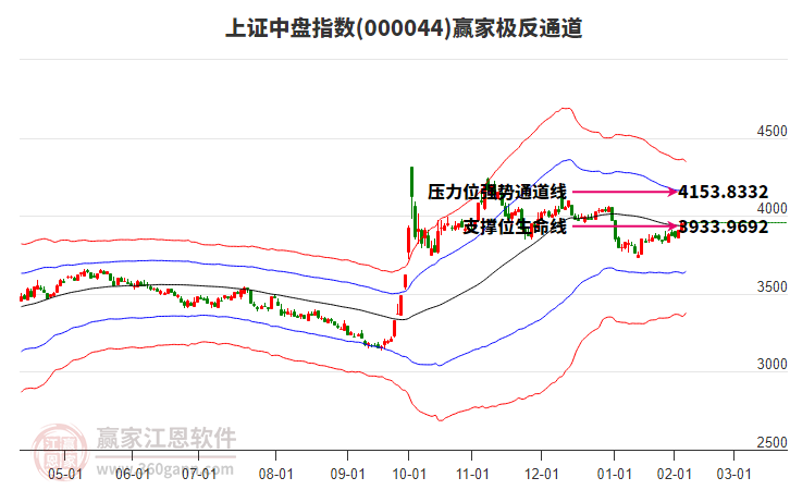 000044上證中盤贏家極反通道工具