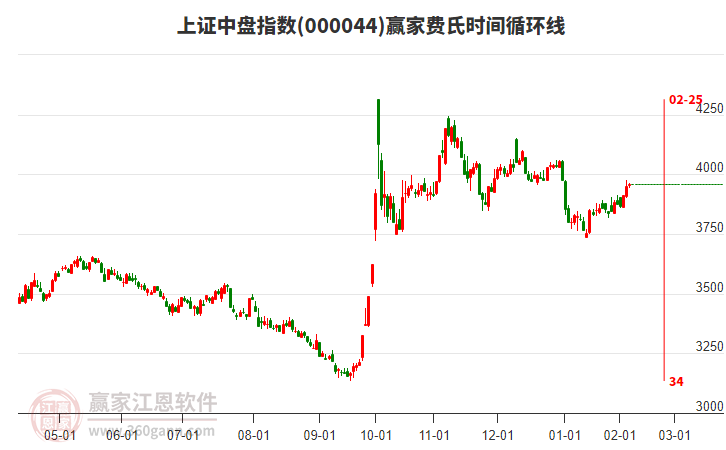 上證中盤指數(shù)贏家費(fèi)氏時(shí)間循環(huán)線工具