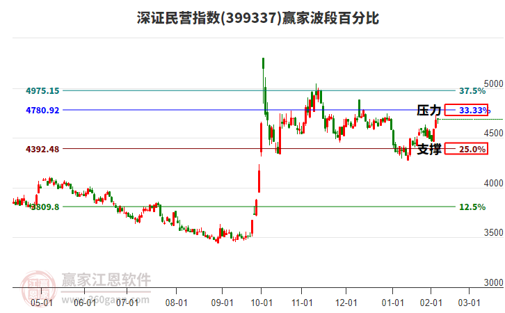 深證民營(yíng)指數(shù)贏家波段百分比工具 深證民營(yíng)指數(shù)贏家波段百分比工具