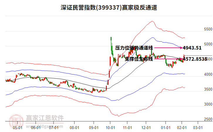 399337深證民營(yíng)贏家極反通道工具 399337深證民營(yíng)贏家極反通道工具