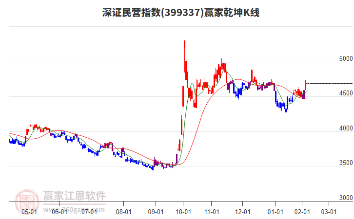 399337深證民營(yíng)贏家乾坤K線(xiàn)工具 399337深證民營(yíng)贏家乾坤K線(xiàn)工具