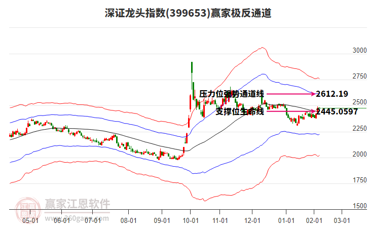 399653深證龍頭贏家極反通道工具