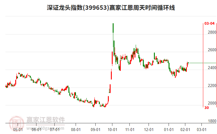 深證龍頭指數(shù)贏家江恩周天時(shí)間循環(huán)線(xiàn)工具