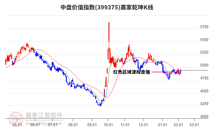 399375中盤(pán)價(jià)值贏家乾坤K線工具
