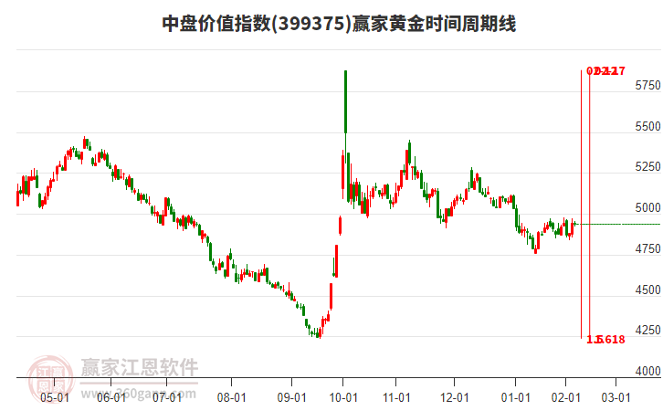 中盤(pán)價(jià)值指數(shù)贏家黃金時(shí)間周期線工具