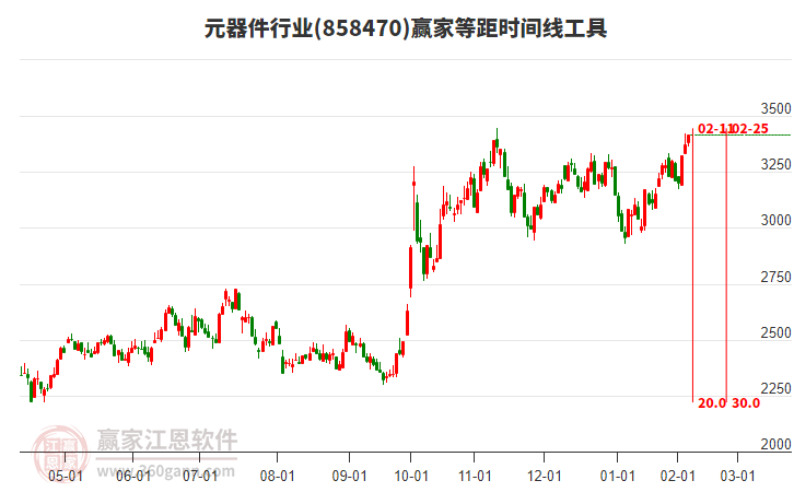 元器件行業(yè)等距時(shí)間周期線工具