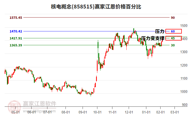 核電概念江恩價格百分比工具 核電概念江恩價格百分比工具